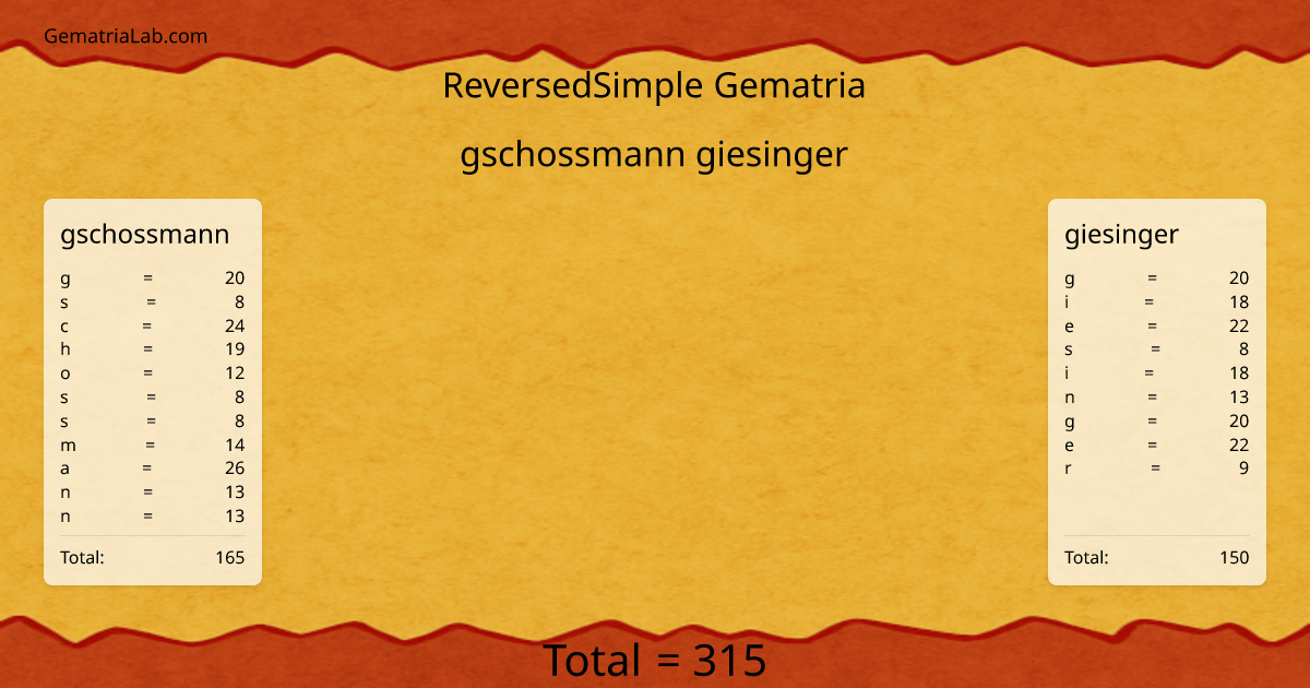 gschossmann giesinger in reversedSimple Gematria
